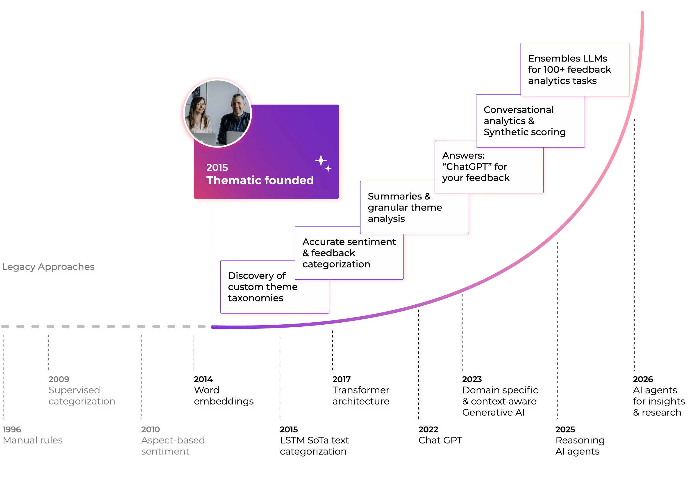 Timeline of Thematic's AI development