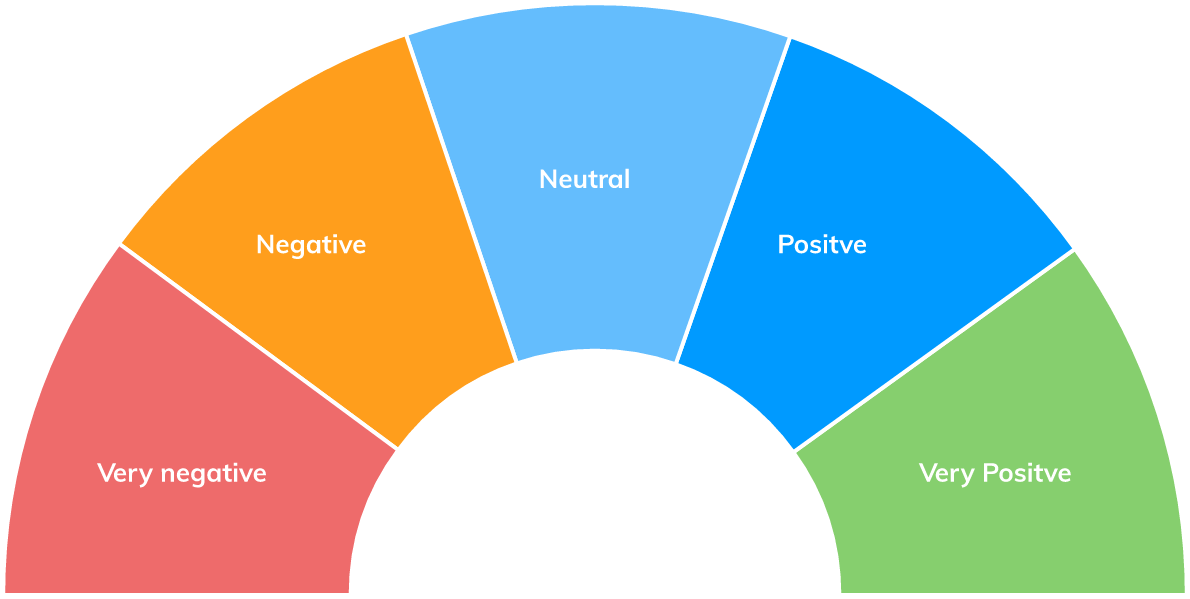 Fine-grained sentiment scoring scale