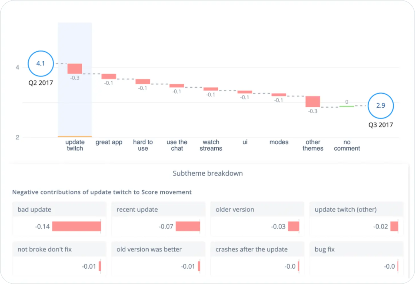 Sentiment analysis process, step 3: analysis